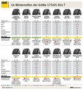 Stiftung Warentest & ADAC test zimskih pnevmatik: Nobena izmed testiranih pnevmatik ni prejela ocene  zelo dobro 