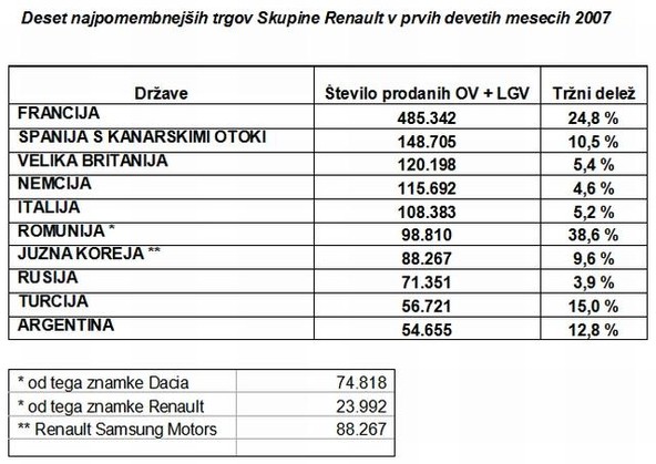 Skupina Renault: Skupni prodajni rezultati za tretje četrtletje 2007