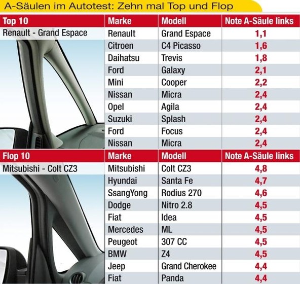 Raziskava združenja ADAC: Veliko A-stebričkov pri modernih avtomobilih omejuje pogled