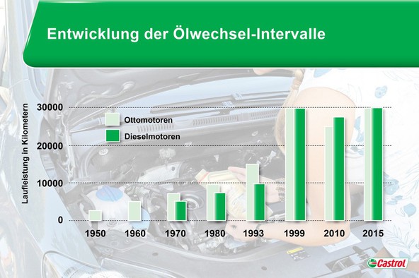 GTÜ & Castrol: Zakaj je potrebna menjava olja in oljnega filtra?