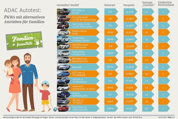 Cenovno sprejemljivi družinski avtomobili z ekološko noto: Strokovnjake kluba ADAC je prepričalo samo 15 serijskih modelov