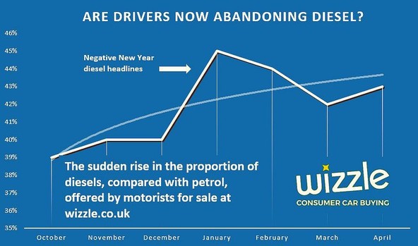 Menjava potrošniškega vedenja: Kupci novih dizelsko gnanih avtomobilov postajajo manjšina