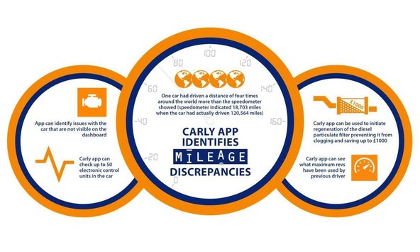 Carly Car Check: Aplikacija, ki razkriva prevarante