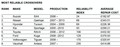 Warranty Direct: Suzuki SX4 je  reliability royalty 