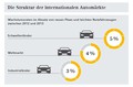 Europa Automobilbarometer 2015: Študija podjetja Commerz Finanz GmbH