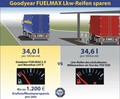 Goodyear Fuelmax & Marathon LHT II: Zmaga na testiranju organizacije TÜV Süd