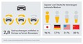 Europa Automobilbarometer 2015: Študija podjetja Commerz Finanz GmbH