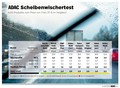 ADAC test avtomobilskih brisalcev: Večina testiranih brisalcev izpolnjuje kriterije