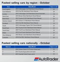 Poročilo podjetja Auto Trader: Oktobrski nakupi britanskih kupcev