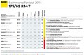 Stiftung Warentest & ADAC test: Letošnji test letnih pnevmatik
