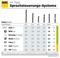 ADAC test sistemov za glasovno upravljanje: Dobro delovanje večine testiranih sistemov