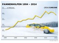  ADAC-Pannenhilfe  statistika: Čedalje več težav z avtomobilskimi električnimi sklopi