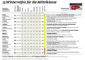 ADAC: Veliki test zimskih in celoletnih pnevmatik