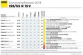 Stiftung Warentest & ADAC test: Letošnji test letnih pnevmatik