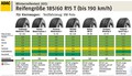 Veliki ADAC-ov test zimskih pnevmatik: Večina testiranih pnevmatik je dobila zadovoljujoče ocene