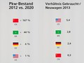 Europa Automobilbarometer 2015: Študija podjetja Commerz Finanz GmbH