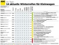 ADAC & Stiftung Warentest: Veliki test zimskih pnevmatik