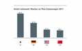 Europa Automobilbarometer 2015: Študija podjetja Commerz Finanz GmbH