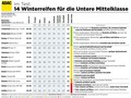 ADAC & Stiftung Warentest: Veliki test zimskih pnevmatik