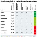 ADAC  Preisvergleich  2015: Raziskava dodatnih stroškov ob počitnikovanju