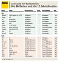 ADAC test vidljivosti iz avtomobila: 3-vratni avtomobili v prednosti