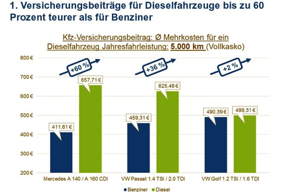 Nemška zavarovalniška kultura: Občutno višje zavarovalne premije za dizelsko gnane avtomobile