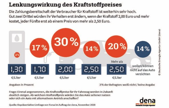 Raziskava nemške agencije dena: Ljudstvo ne podpira aktualne nemške transportne politike  