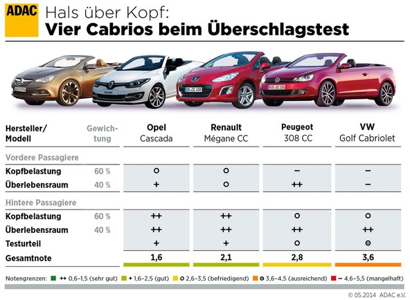 ADAC & 'Rollover-Crashtest' 2014: Kako varni so sodobni kabrioleti ob prevračanju?