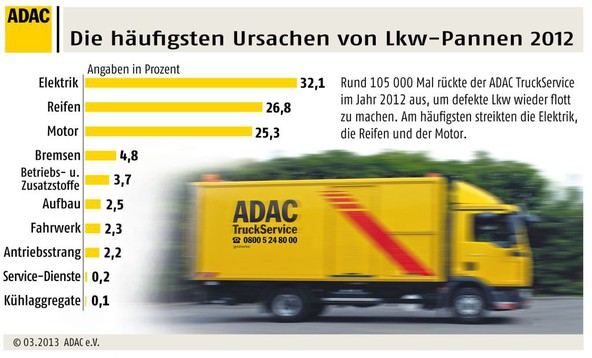 ADAC Lkw-Pannenstatistik 2012: Čedalje več dela za 'rumene angele'
