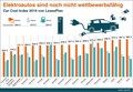Car Cost Index podjetja LeasePlan Deutschland: Konec mita o poceni vožnji z električnimi avtomobili?