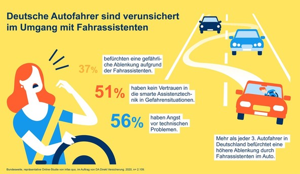 Ugotovitve zavarovalnice DA Direkt Versicherung: Zavajajoča varnost asistenčnih sistemov