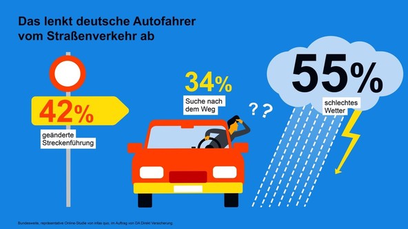 Ugotovitve zavarovalnice DA Direkt Versicherung: Odvračanje voznikove pozornosti je krivo za vsako četrto nesrečo