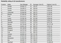 Warranty Direct & What Car?: Azijske znamke so še vedno najzanesljivejše