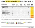 Test kluba ADAC: Dobra avto kamera še ne obstaja …