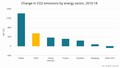 World Energy Outlook 2019 by IEA: Kupci SUV-jev izničili okoljevarstvena prizadevanja
