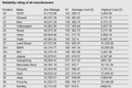 Warranty Direct & What Car?: Azijske znamke so še vedno najzanesljivejše