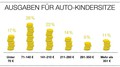 Britax State of Safety Report 2015: Pametni telefoni pomembnejši od varnosti otrok