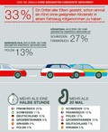 Britax State of Safety Report 2015: Pametni telefoni pomembnejši od varnosti otrok