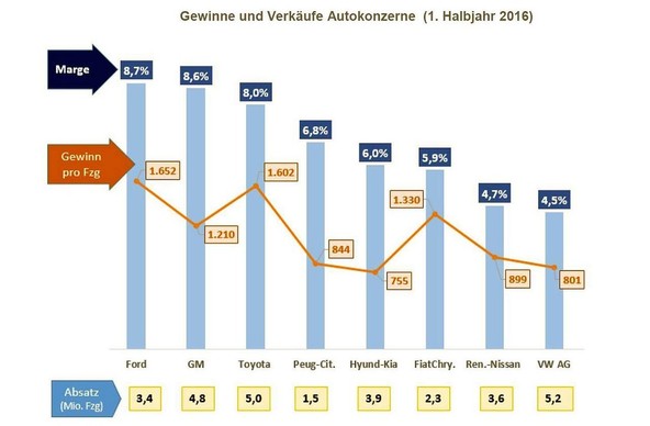 'Številke tedna': Resnični zaslužki nekaterih proizvajalcev avtomobilov
