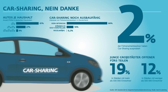 »Car-Sharing, nein danke«: Nemci prisegajo na lastniško razmerje