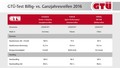 GTÜ-Test  Billig- vs. Ganzjahresreifen  2016: Izogibajte se cenenim pnevmatikam!