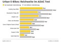ADAC test mestnih E-koles: Dobrodošla alternativa