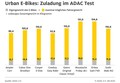 ADAC test mestnih E-koles: Dobrodošla alternativa