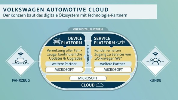 Družbena odgovornost: Koncern Volkswagen in Microsoft nadgrajujeta partnerstvo
