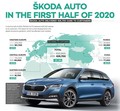 Škoda Auto : Dobiček kljub pandemiji covida-19