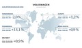 Koncern Volkswagen: Rekordna prodaja v letu 2018