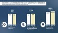 Koncern Volkswagen : Večji promet in boljši poslovni izid v prvem polletju