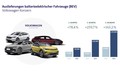 Koncern Volkswagen: Začetek velike ofenzive modelov baterijskih električnih vozil (BEV)