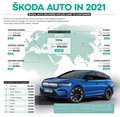 Škoda Auto v letu 2021 : Pozitiven razvoj je po dobrem prvem polletju upočasnilo pomanjkanje polprevodnikov