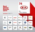 KIA Motors: Vrednost znamke je od leta 2007 narasla za 480%